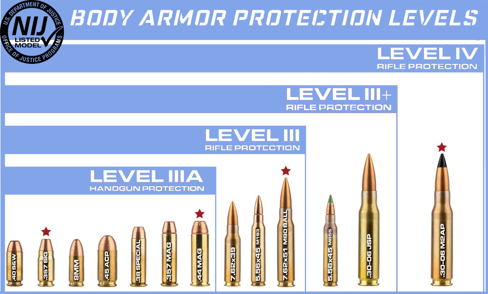 graphique du niveau de protection des normes nij