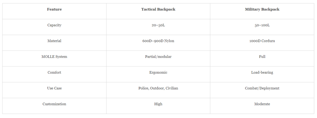 Comparación rápida entre mochilas militares y mochilas tácticas