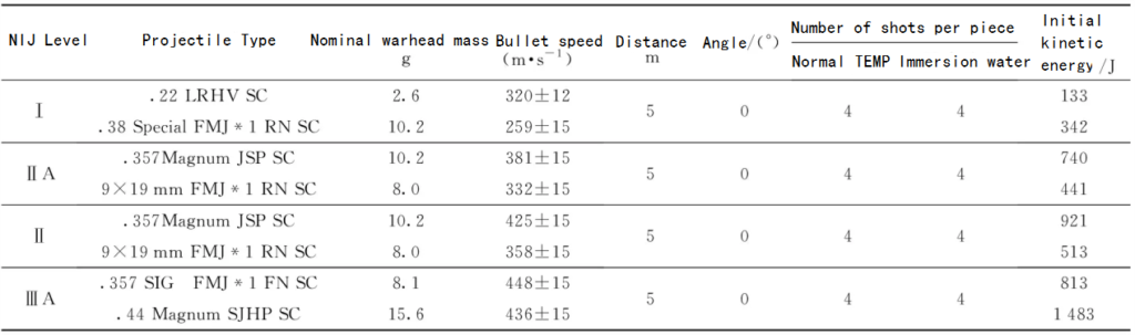 Table 8 Protection rating in NIJ Standard 0106.01 for Ballistic Helmet